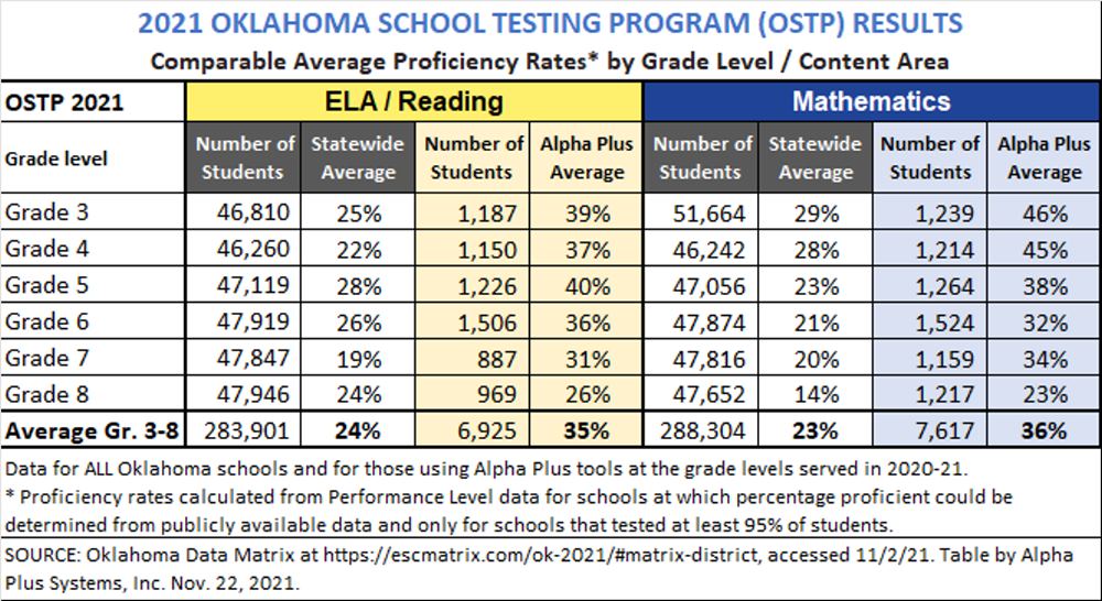Alpha Plus Success with OAS ELA Books provide evidence of effectiveness in better proficiency rates.